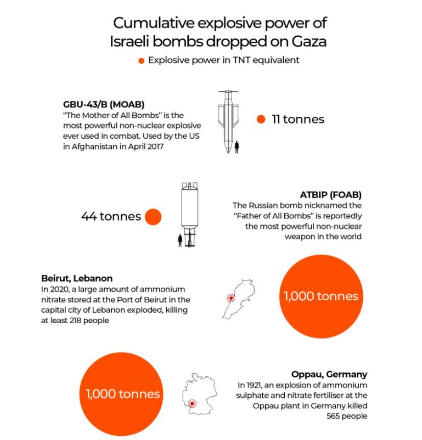 ابعاد تجاوز رژیم صهیونیستی به نوار غزه/ ۵۰ تن مواد منفجره در هر کیلومتر مربع و تخریب معادل بیش از ۲ بمب اتمی