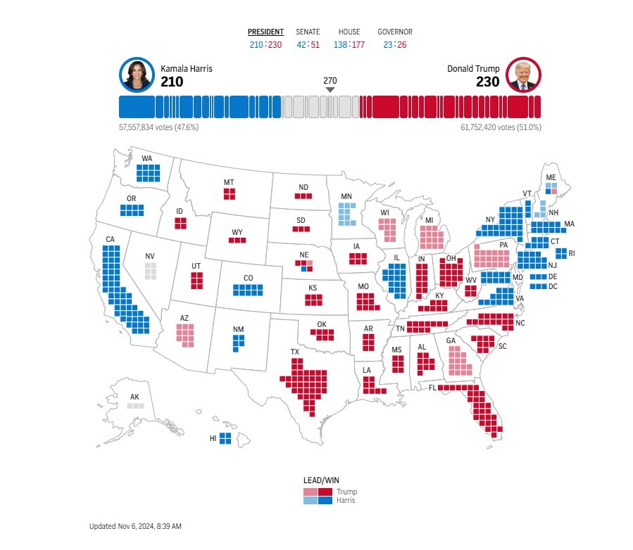 نتیجه انتخابات ریاست ‎جمهوری ۲۰۲۴ آمریکا/ ترامپ ۲۳۰ و هریس ۲۱۰ رای الکترال را کسب کردند