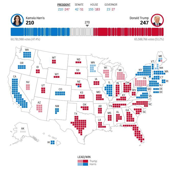 نتیجه انتخابات ریاست ‎جمهوری ۲۰۲۴ آمریکا/ ترامپ ۲۴۷ و هریس ۲۱۰ رای الکترال را کسب کردند