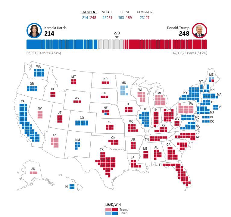 نتیجه انتخابات ریاست ‎جمهوری ۲۰۲۴ آمریکا/ ترامپ ۲۴۸ و هریس ۲۱۴ رای الکترال را کسب کردند