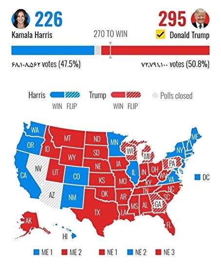 نتیجه انتخابات ریاست‌‎جمهوری ۲۰۲۴ آمریکا/ ترامپ با کسب حدنصاب آرای الکترال رئیس‌جمهور آمریکا شد